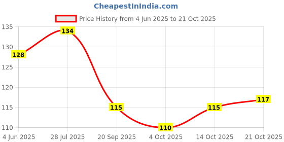 flipkart.com nrson Pottery Incense Holder nrson Price History Graph from 4 Jun 2025 to 21 Oct 2025