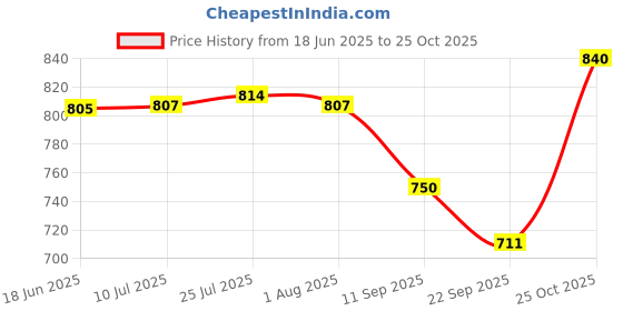 flipkart.com pottery mart Pack of 1 Ceramic Pastel Flask Set 1 kettle 6 cups microwave/dishwasher safe, perfect gift pottery mart Price History Graph from 18 Jun 2025 to 25 Oct 2025
