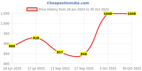flipkart.com toyboy POTTERY WHEEL toyboy Price History Graph from 24 Jun 2025 to 30 Oct 2025