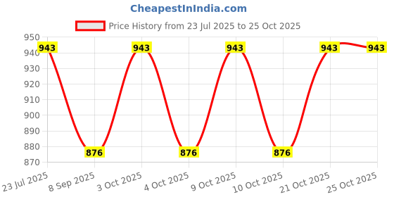 flipkart.com fiviza Pottery Wheel Game and Learn Educational Toy fiviza Price History Graph from 23 Jul 2025 to 25 Oct 2025