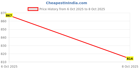 flipkart.com lattice Pottery Wheel Learning & Game lattice Price History Graph from 6 Oct 2025 to 8 Oct 2025