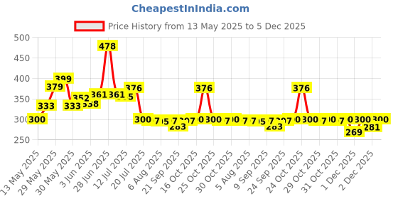 flipkart.com potterydarbar Ceramic Pickle Jar- 1000 ml potterydarbar Price History Graph from 13 May 2025 to 5 Dec 2025