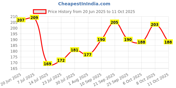 flipkart.com potterywalaz Handmade Mitti Terracotta Clay Tawa for Making Roti&Chapatti Tawa 23 cm diameter potterywalaz Price History Graph from 20 Jun 2025 to 11 Oct 2025