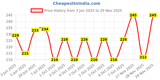 flipkart.com digital gardening Potting Mix Cinder For Succulent And Cactus Manure digital gardening Price History Graph from 3 Jun 2025 to 29 Nov 2025