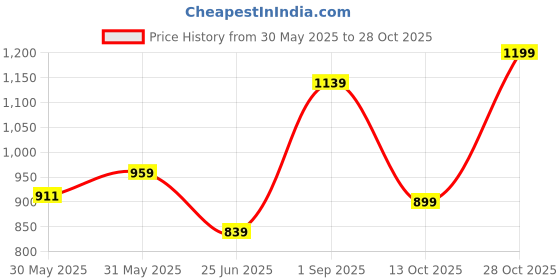 flipkart.com juniors Potty & Training Seats Potty Seat juniors Price History Graph from 30 May 2025 to 28 Oct 2025