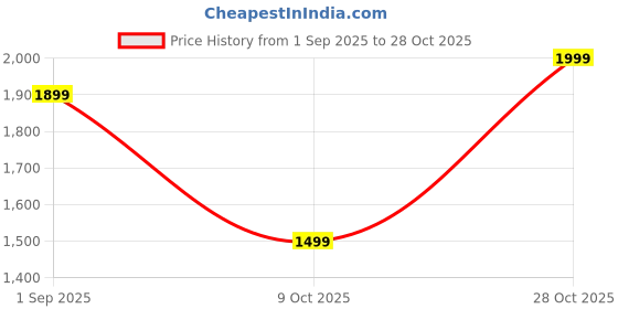 flipkart.com juniors Potty & Training Seats Potty Seat juniors Price History Graph from 1 Sep 2025 to 28 Oct 2025