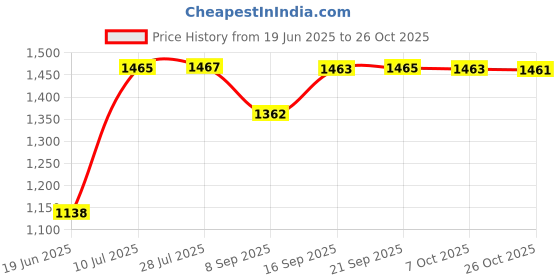 flipkart.com mother's love Potty Chair (Cute Panda) by Mother Love -Green Potty Seat mother's love Price History Graph from 19 Jun 2025 to 26 Oct 2025