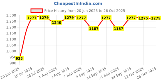 flipkart.com mother's love POTTY CHAIR , POTTY SEAT FOR KIDS , POTTY TRAINNING CHAIR FOR BOYS AND GIRLS AGE 1-3 YEARS ORANGE Potty Box mother's love Price History Graph from 20 Jun 2025 to 22 Oct 2025