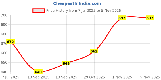 flipkart.com korbox Potty Dora Toilet Trainer Seat/Chair with Lid and High Back Support Potty Seat korbox Price History Graph from 7 Jul 2025 to 4 Nov 2025