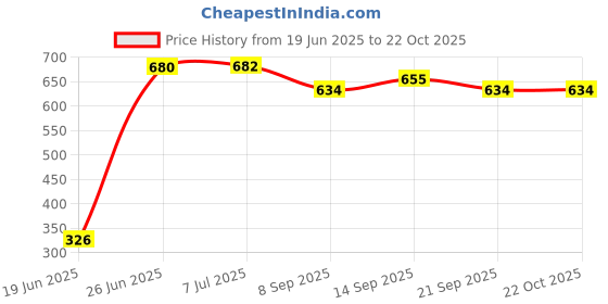 flipkart.com boriva Potty Portable Travel Car Baby Potties Training Toilet Seat Potty Seat boriva Price History Graph from 19 Jun 2025 to 22 Oct 2025
