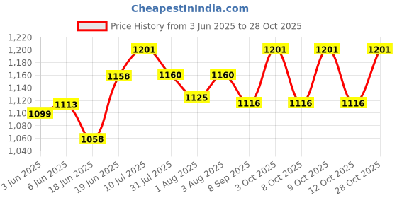 flipkart.com oui mama Potty pot Portable Potty Lid, Grip Handles - Ideal for Baby Boys and Girl Potty Seat oui mama Price History Graph from 3 Jun 2025 to 28 Oct 2025
