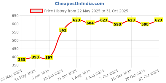 flipkart.com pandaoriginals POTTY SEAT BLUE Potty Seat pandaoriginals Price History Graph from 22 May 2025 to 31 Oct 2025