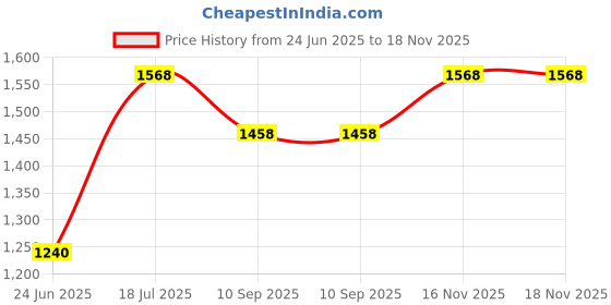 flipkart.com tgopit Potty Seat Children Junior Trainer High Back Rest Potty Seat tgopit Price History Graph from 24 Jun 2025 to 18 Nov 2025