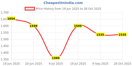 flipkart.com gocart Potty Seat For Kid And Baby Toddlers Toilet Training Step Stool Potty Seat gocart Price History Graph from 19 Jun 2025 to 26 Oct 2025