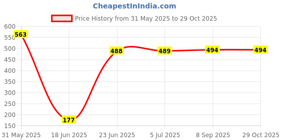flipkart.com bhoomi kidz enterprise Potty Seat Potty Seat bhoomi kidz enterprise Price History Graph from 31 May 2025 to 29 Oct 2025