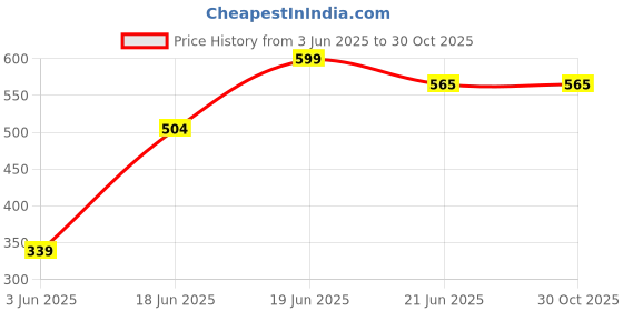flipkart.com pandaoriginals POTTY SEAT Potty Seat pandaoriginals Price History Graph from 3 Jun 2025 to 30 Oct 2025