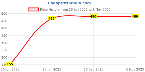 flipkart.com futurits world Potty Seat Trainer for Kids Potty Seat futurits world Price History Graph from 20 Jun 2025 to 4 Nov 2025