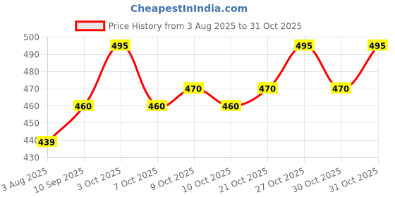 flipkart.com kidzomazic Potty Seat Trainer Potty Seat (Pink) Potty Seat kidzomazic Price History Graph from 3 Aug 2025 to 30 Oct 2025