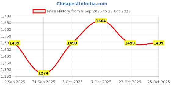 flipkart.com baybee Potty Seat With Ladder,Toddler Toilet Potty Seat for Kids 1-3 Years Training Potty Seat baybee Price History Graph from 9 Sep 2025 to 24 Oct 2025