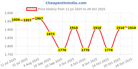 flipkart.com jpdsrn Potty Toilet Seat with Step Stool ladder, Trainer for Kids Toddlers W/Handles Potty Seat jpdsrn Price History Graph from 11 Jul 2025 to 29 Oct 2025