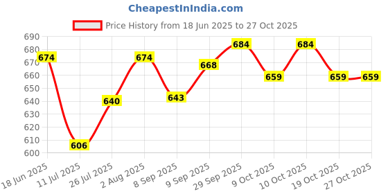 flipkart.com maxwell Potty Toilet Trainer Seat/Chair with Lid and High Back Support for Boys Girls Potty Seat maxwell Price History Graph from 18 Jun 2025 to 27 Oct 2025