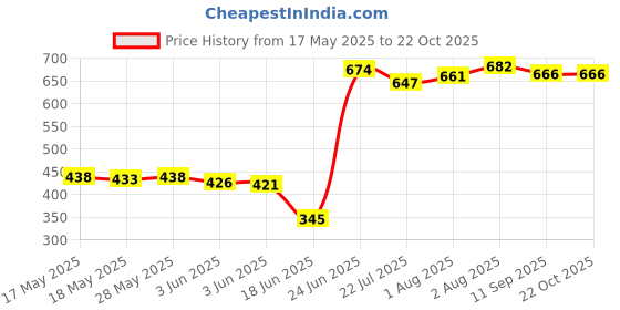flipkart.com korbox Potty Toilet Trainer Seat/Chair with Lid and High Back Support for Toddler Boys Girls (Age 7 Months to 3 Years) Potty Seat korbox Price History Graph from 17 May 2025 to 22 Oct 2025