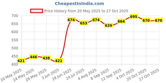 flipkart.com jynxe Potty Toilet Trainer Seat/Chair with Lid and High Back Support for Toddler Boys Girls (Age 7 Months to 3 Years) Potty Seat jynxe Price History Graph from 20 May 2025 to 27 Oct 2025