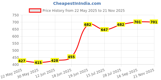 flipkart.com korbox Potty Toilet Trainer Seat/Chair with Lid and High Back Support for Toddler Boys Girls (Age 7 Months to 3 Years) Potty Seat korbox Price History Graph from 22 May 2025 to 19 Nov 2025