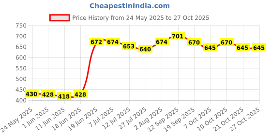 flipkart.com jynxe Potty Toilet Trainer Seat/Chair with Lid and High Back Support for Toddler Boys Girls (Age 7 Months to 3 Years) Potty Seat jynxe Price History Graph from 24 May 2025 to 27 Oct 2025