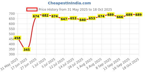 flipkart.com korbox Potty Toilet Trainer Seat/Chair with Lid and High Back Support for Toddler Boys Girls (Age 7 Months to 3 Years) Potty Seat korbox Price History Graph from 31 May 2025 to 18 Oct 2025
