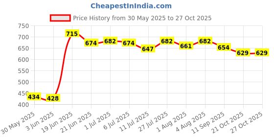 flipkart.com jynxe Potty Toilet Trainer Seat/Chair with Lid and High Back Support for Toddler Boys Girls (Age 7 Months to 3 Years) Potty Seat jynxe Price History Graph from 30 May 2025 to 27 Oct 2025