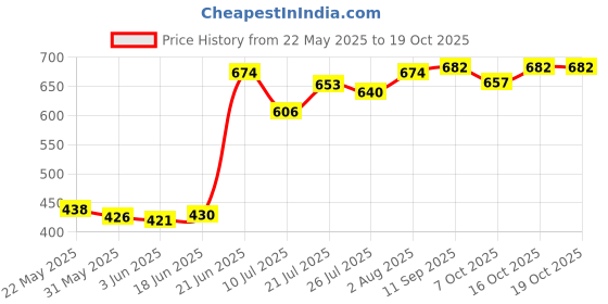flipkart.com korbox Potty Toilet Trainer Seat/Chair with Lid and High Back Support for Toddler Boys Girls (Age 7 Months to 3 Years) Potty Seat korbox Price History Graph from 22 May 2025 to 18 Oct 2025