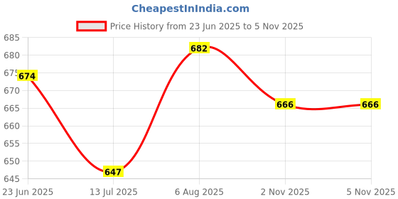 flipkart.com korbox Potty Toilet Trainer Seat/Chair with Lid and High Back Support for Toddler Boys Girls (Age 7 Months to 3 Years) ( Potty Seat korbox Price History Graph from 23 Jun 2025 to 4 Nov 2025