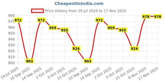flipkart.com santoz Potty Trainer Seat for Baby Potty Seat santoz Price History Graph from 19 Jul 2025 to 17 Nov 2025