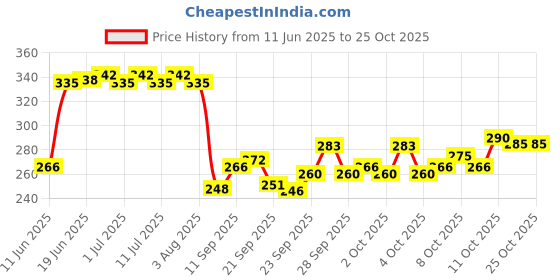 flipkart.com flazia Potty Training, Dog Potty Training Spray, Indoor Use | Lime & Mint Deodorizer Deodorizer flazia Price History Graph from 11 Jun 2025 to 25 Oct 2025
