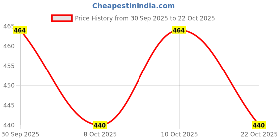 flipkart.com the little lookers Potty Training Pants for Baby,Reusable & Waterproof Pull up Underwear for 2-3yr the little lookers Price History Graph from 30 Sep 2025 to 22 Oct 2025