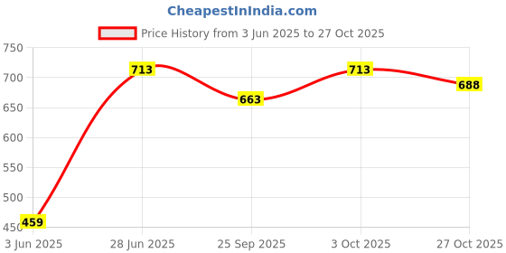 flipkart.com sukhson india Potty Training Seat - Baby Potty Training Seat,Use for Baby Potty Seat sukhson india Price History Graph from 3 Jun 2025 to 27 Oct 2025