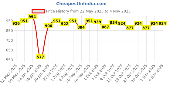 flipkart.com santoz Potty Training Seat for 1 + Year child, Potty Trainer Potty Seat Potty Seat santoz Price History Graph from 22 May 2025 to 3 Nov 2025