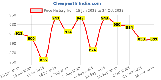 flipkart.com santoz Potty Training Seat for 1 + Year child, Potty Trainer Potty Seat Potty Seat santoz Price History Graph from 15 Jun 2025 to 24 Oct 2025