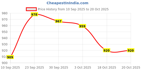 flipkart.com chaps Potty Training Seat for 1 + Year child, Potty Trainer Potty Seat Potty Seat chaps Price History Graph from 10 Sep 2025 to 18 Oct 2025