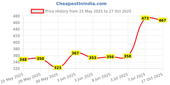 flipkart.com bonjours Potty Training Seat for Boys And Girls, Fits Round & Oval Toilets Potty Seat bonjours Price History Graph from 25 May 2025 to 27 Oct 2025