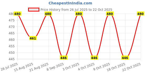 flipkart.com flyi Potty Training Seat for Boys And Girls, Fits Round & Oval Toilets Potty Seat Potty Seat flyi Price History Graph from 26 Jul 2025 to 22 Oct 2025