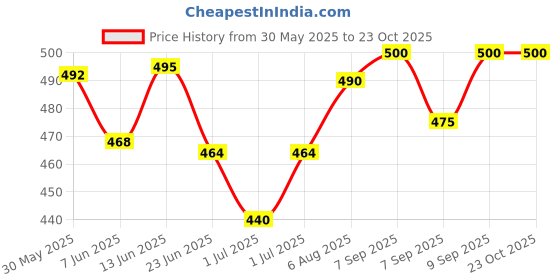 flipkart.com zodze Potty Training Seat for Boys And Girls, Non slip with Splash Guard Potty Seat Potty Seat zodze Price History Graph from 30 May 2025 to 22 Oct 2025