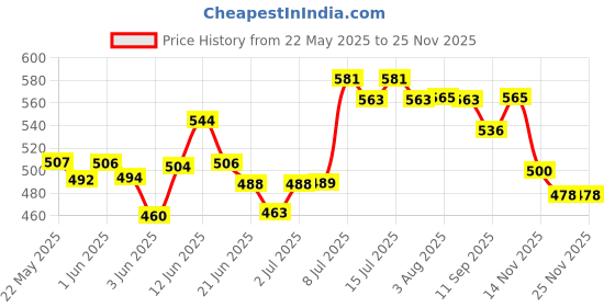 flipkart.com zodze Potty Training Seat for Boys And Girls,Non-Slip with Splash Guard Potty Seat zodze Price History Graph from 22 May 2025 to 25 Nov 2025