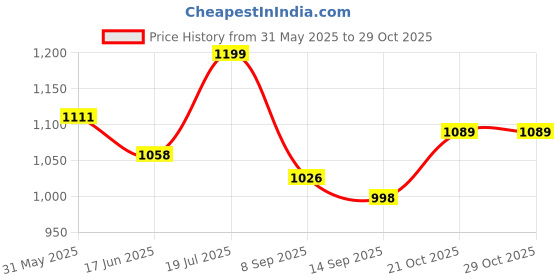 flipkart.com kiddery Potty Training Seat For Kids 1-5 Years | Toilet Seat | Adjustable Height | Blue Potty Seat kiddery Price History Graph from 31 May 2025 to 29 Oct 2025