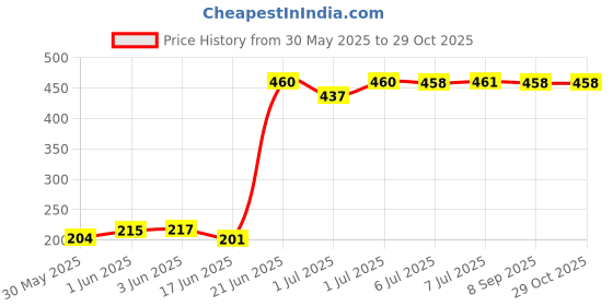 flipkart.com luvit Potty Training Seat Potty Seat (Red) Potty Seat luvit Price History Graph from 30 May 2025 to 29 Oct 2025