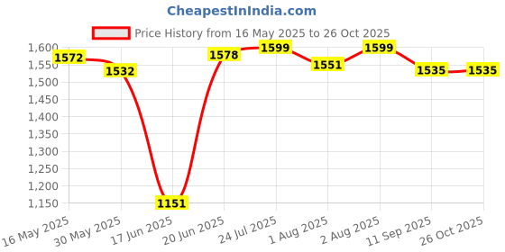 flipkart.com gocart Potty Training Seat, with Step Stool Ladder for Kids and Baby, Non-Slip Kids Toilet Training Seat, Toddlers Potty Ring Comfort Soft Cushion for Round and Oval Toilets Potty Seat gocart Price History Graph from 16 May 2025 to 26 Oct 2025