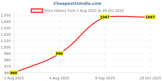 flipkart.com babyhop Potty Training Seat with Support (Pink) for Baby Boy, Girl with Easy Grip Handle Potty Seat babyhop Price History Graph from 1 Aug 2025 to 28 Oct 2025