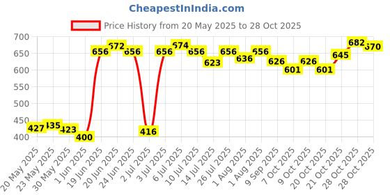 flipkart.com maxwell Potty Training Set for Boys and Girls Includes with Tray & Closing Lid Potty Seat maxwell Price History Graph from 20 May 2025 to 28 Oct 2025