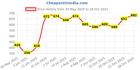 flipkart.com maxwell Potty Training Set for Boys and Girls Includes with Tray & Closing Lid Potty Seat maxwell Price History Graph from 30 May 2025 to 28 Oct 2025